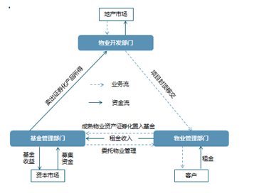 物流地產(chǎn)REITs 投資視角下物業(yè)管理的價值創(chuàng)造與運(yùn)作邏輯
